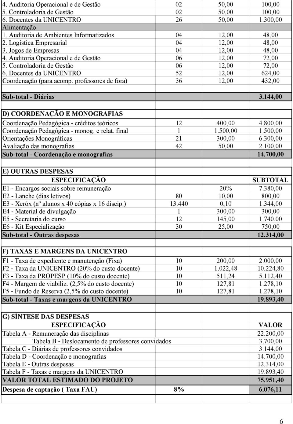 Controladoria de Gestão 06 12,00 72,00 6. Docentes da UNICENTRO 52 12,00 624,00 Coordenação (para acomp. professores de fora) 36 12,00 432,00 Sub-total - Diárias 3.