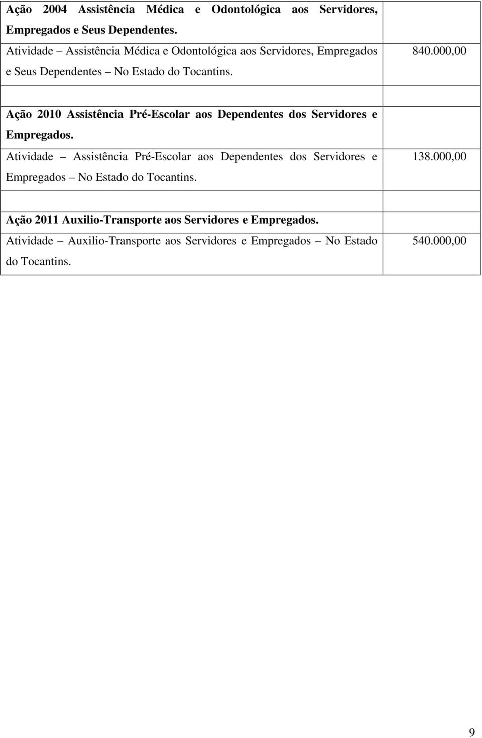 000,00 Ação 2010 Assistência Pré-Escolar aos Dependentes dos Servidores e Empregados.