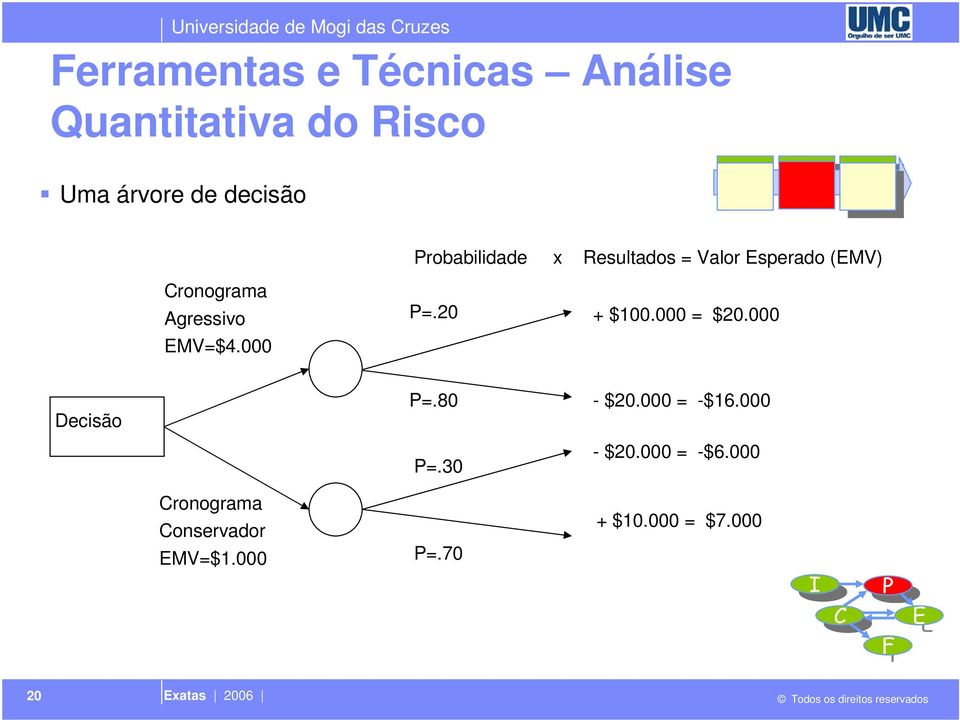 000 Probabilida x Resultados = Valor sperado (MV) P=.20 + $100.000 = $20.