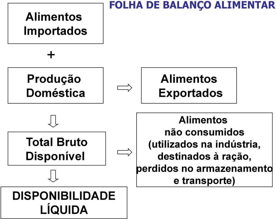 Alimentos Exportados Alimentos não consumidos (utilizados na