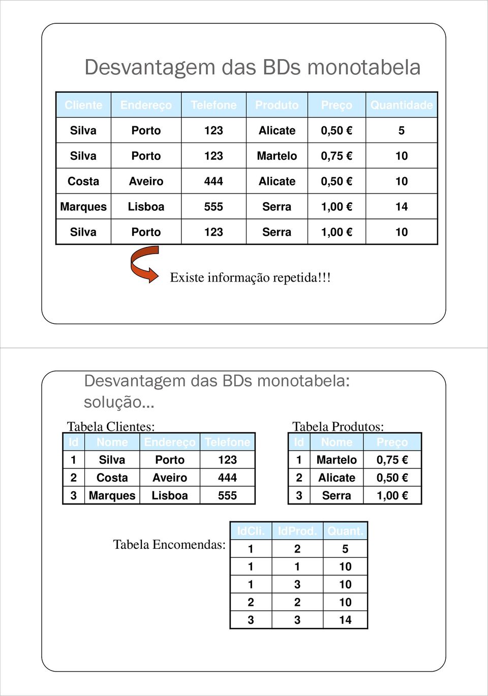 !! Desvantagem das BDs monotabela: solução Tabela Clientes: Id Nome Endereço Telefone 1 Silva Porto 123 2 Costa Aveiro 444 3 Marques Lisboa