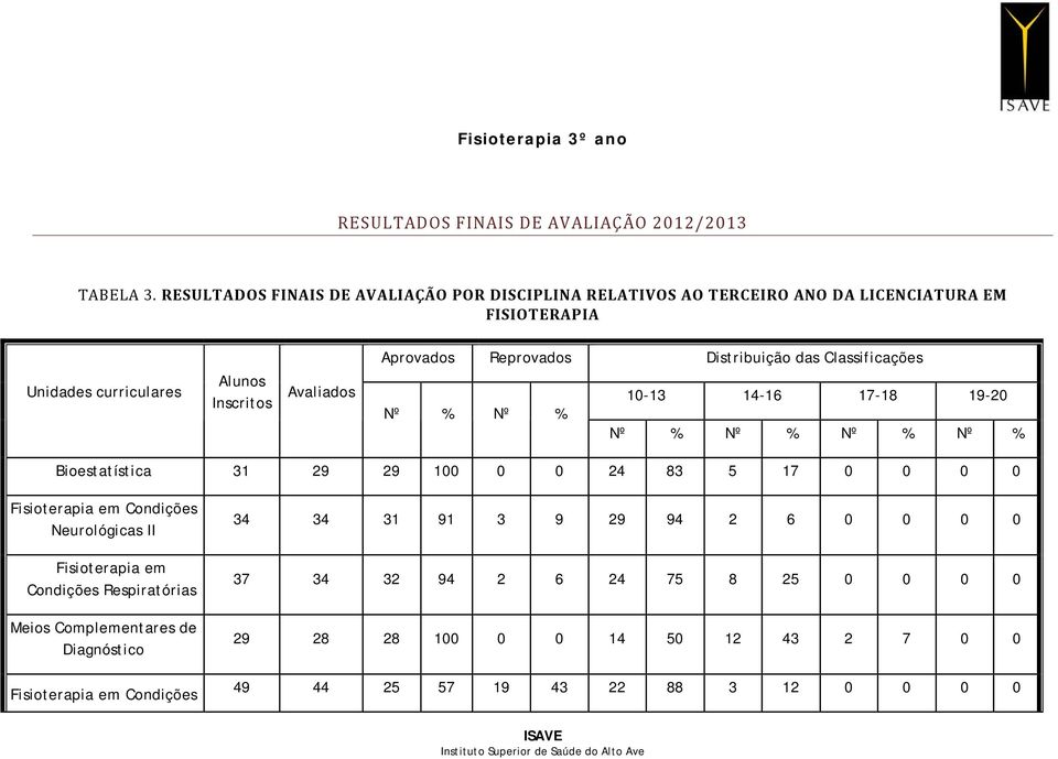 Reprovados Distribuição das Classificações 10-13 14-16 17-18 19-20 Nº % Nº % Nº % Nº % Nº % Nº % Bioestatística 31 29 29 100 0 0 24 83 5 17 0 0 0 0 Fisioterapia em