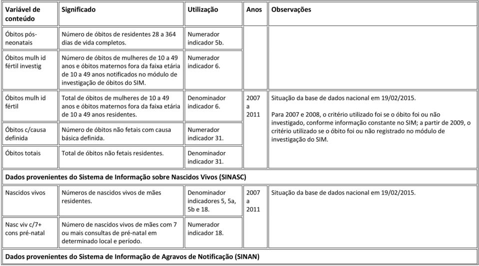 Óbitos mulh id fértil Óbitos c/cus definid Totl de óbitos de mulheres de 10 49 nos e óbitos mternos for d fix etári de 10 49 nos residentes. Número de óbitos não fetis com cus básic definid.