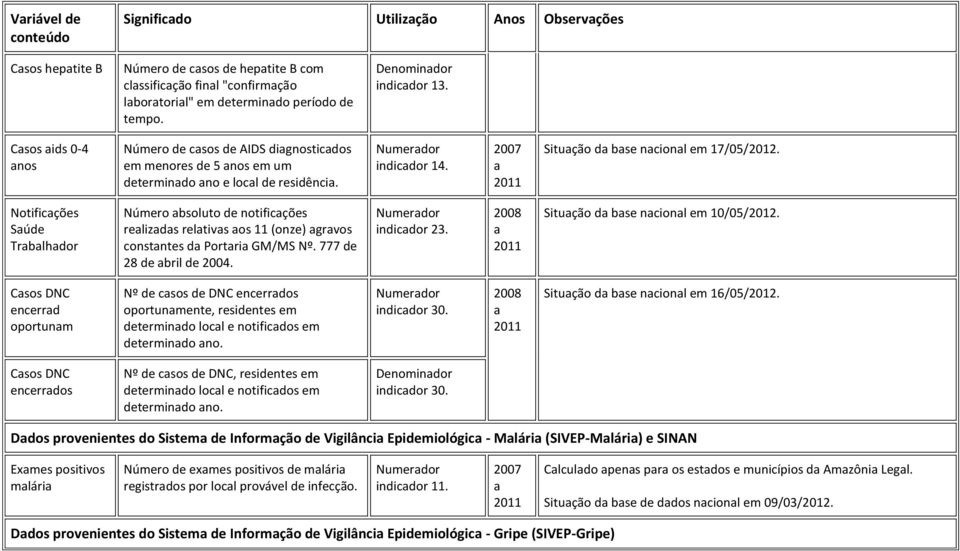 Notificções Súde Trblhdor Número bsoluto de notificções relizds reltivs os 11 (onze) grvos constntes d Portri GM/MS Nº. 777 de 28 de bril de 2004. indicdor 23. Situção d bse ncionl em 10/05/2012.