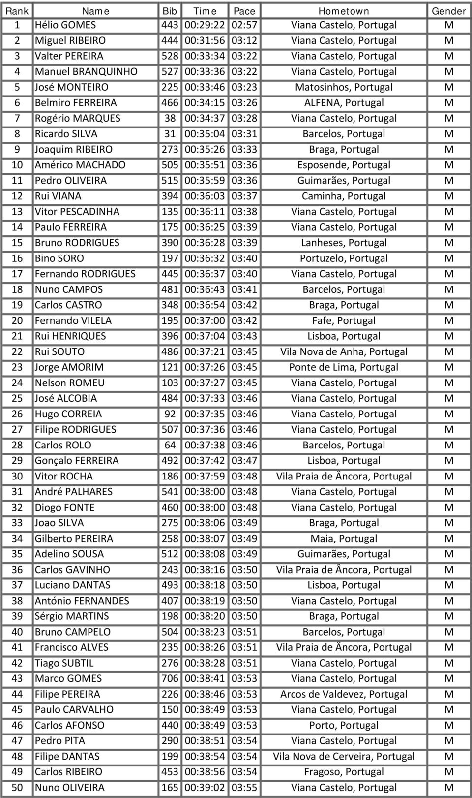 00:34:37 03:28 Viana Castelo, Portugal M 8 Ricardo SILVA 31 00:35:04 03:31 Barcelos, Portugal M 9 Joaquim RIBEIRO 273 00:35:26 03:33 Braga, Portugal M 10 Américo MACHADO 505 00:35:51 03:36 Esposende,