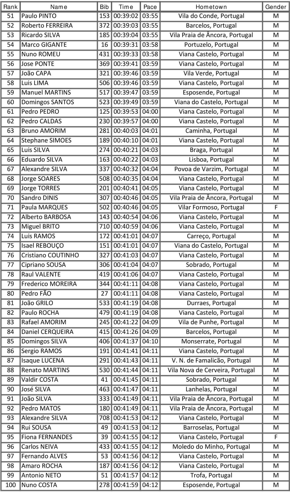 Vila Verde, Portugal M 58 Luis LIMA 506 00:39:46 03:59 Viana Castelo, Portugal M 59 Manuel MARTINS 517 00:39:47 03:59 Esposende, Portugal M 60 Domingos SANTOS 523 00:39:49 03:59 Viana do Castelo,