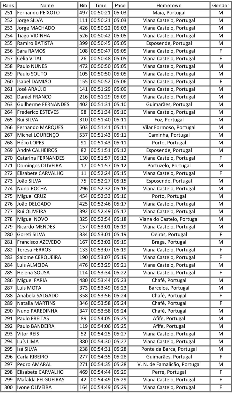 Viana Castelo, Portugal F 258 Paulo NUNES 472 00:50:50 05:05 Viana Castelo, Portugal M 259 Paulo SOUTO 105 00:50:50 05:05 Viana Castelo, Portugal M 260 Isabel DAMIÃO 155 00:50:52 05:06 Viana Castelo,