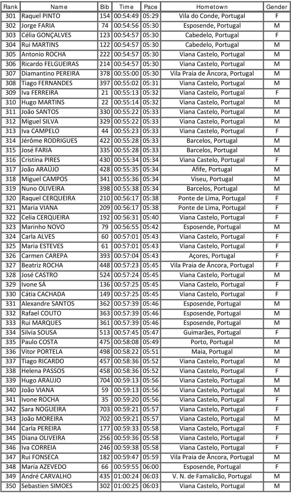 00:55:00 05:30 Vila Praia de Âncora, Portugal M 308 Tiago FERNANDES 397 00:55:02 05:31 Viana Castelo, Portugal M 309 Iva FERREIRA 21 00:55:13 05:32 Viana Castelo, Portugal F 310 Hugo MARTINS 22