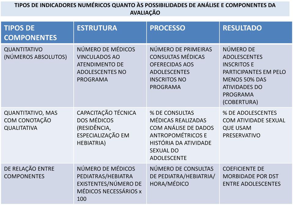 HEBIATRIA) NÚMERO DE MÉDICOS PEDIATRAS/HEBIATRA EXISTENTES/NÚMERO DE MÉDICOS NECESSÁRIOS x 100 NÚMERO DE PRIMEIRAS CONSULTAS MÉDICAS OFERECIDAS AOS ADOLESCENTES INSCRITOS NO PROGRAMA % DE CONSULTAS