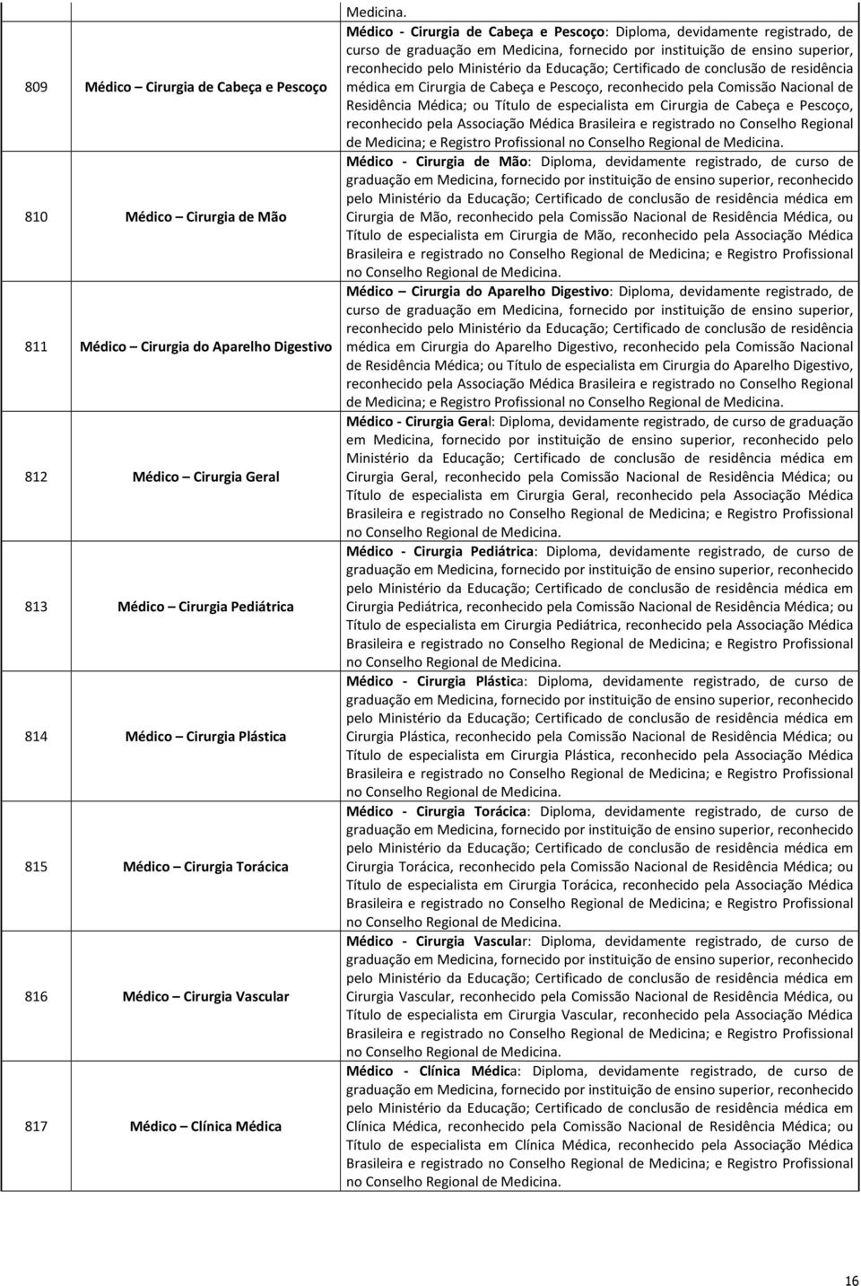 Médico - Cirurgia de Cabeça e Pescoço: Diploma, devidamente registrado, de curso de graduação em Medicina, fornecido por instituição de ensino superior, reconhecido pelo Ministério da Educação;