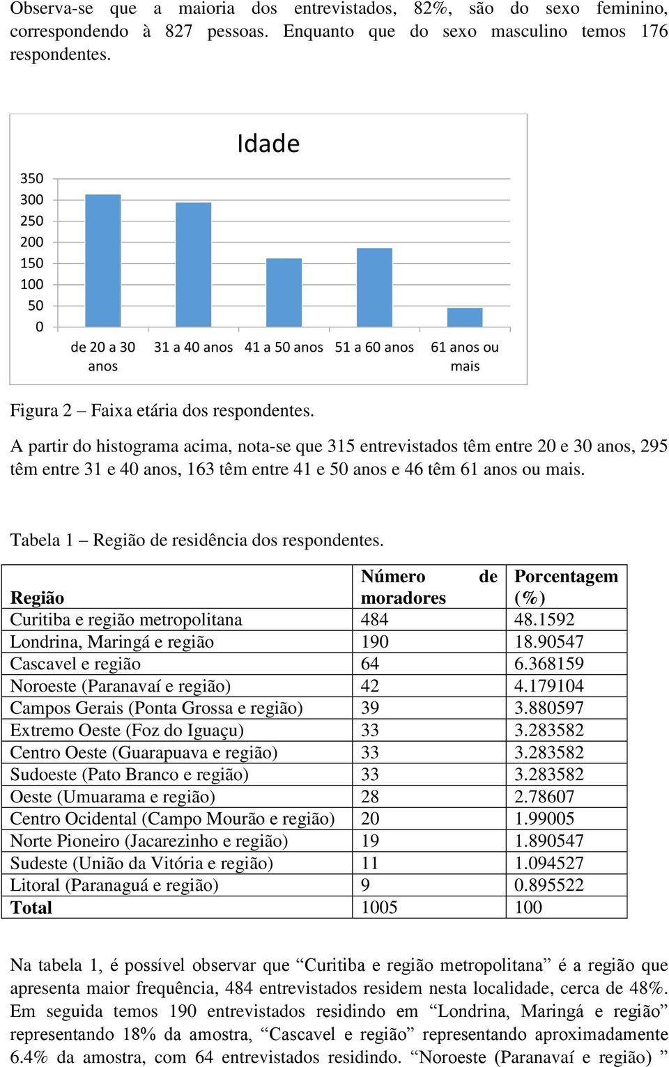 A partir do histograma acima, nota-se que 315 entrevistados têm entre 20 e 30 anos, 295 têm entre 31 e 40 anos, 163 têm entre 41 e 50 anos e 46 têm 61 anos ou mais.