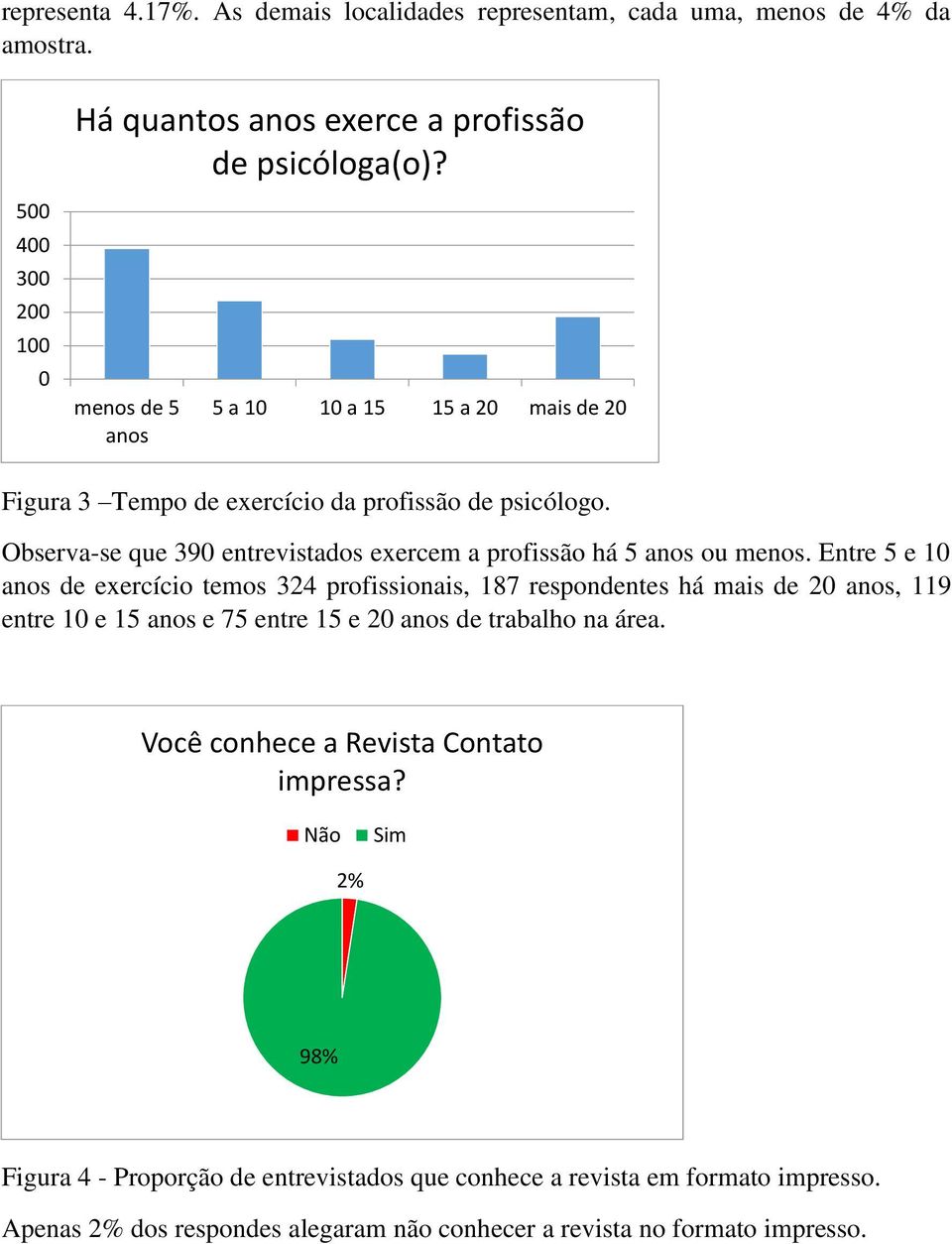 Observa-se que 390 entrevistados exercem a profissão há 5 anos ou menos.