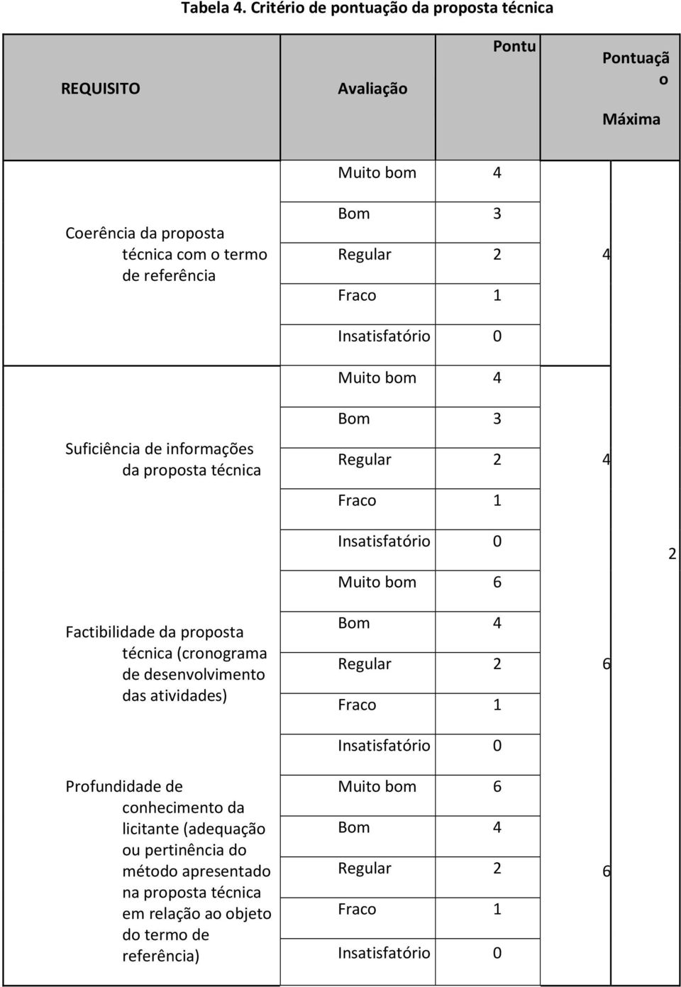 de referência Suficiência de informações da proposta técnica Muito bom 4 Bom 3 Muito bom 4 Bom 3 4 4 Muito bom 6 2 Factibilidade