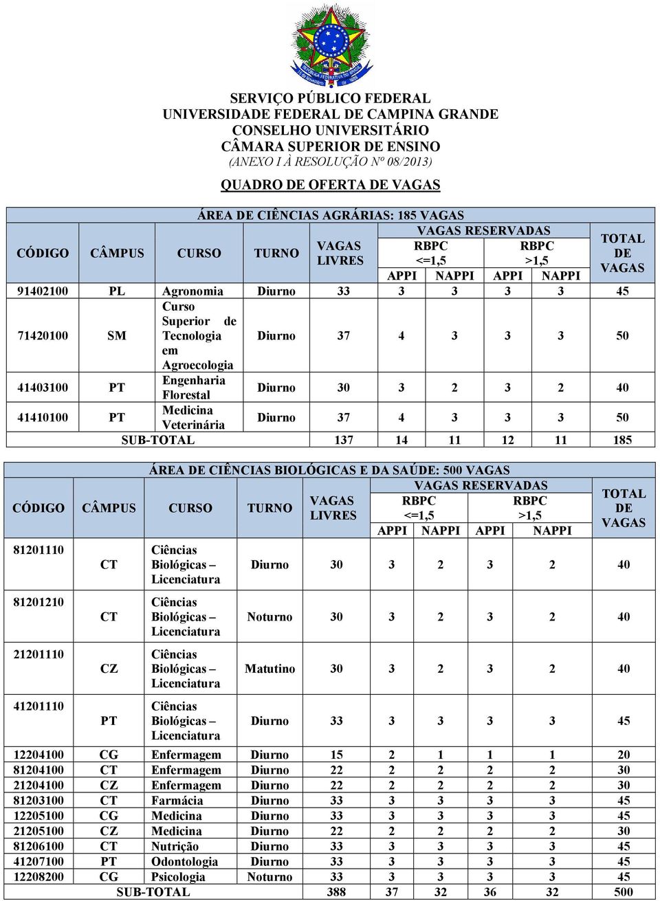 11 185 ÁREA CIÊNCIAS BIOLÓGICAS E DA SAÚ: 500 81201110 81201210 21201110 41201110 CZ PT Matutino 30 3 2 3 2 40 12204100 Enfermagem 81204100 Enfermagem 21204100 CZ