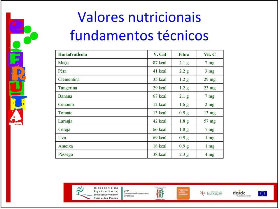 2 g 23 mg Banana 67 kcal 2.1 g 7 mg Cenoura 12 kcal 1.6 g 2 mg Tomate 13 kcal 0.