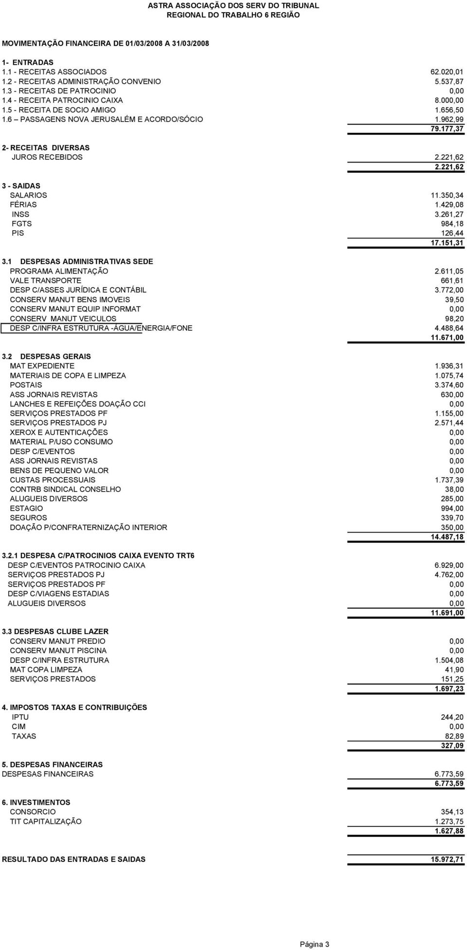 221,62 SALARIOS 11.350,34 FÉRIAS 1.429,08 INSS 3.261,27 FGTS 984,18 PIS 126,44 17.151,31 PROGRAMA ALIMENTAÇÃO 2.611,05 VALE TRANSPORTE 661,61 DESP C/ASSES JURÍDICA E CONTÁBIL 3.