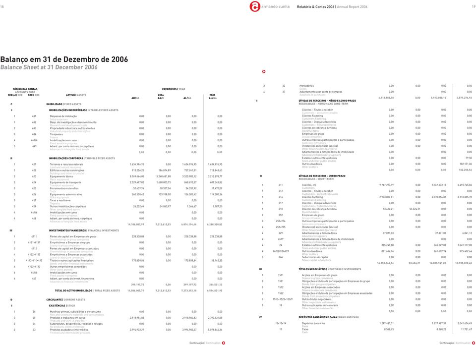 de investigação e desenvolvimento 0,00 0,00 0,00 0,00 Research and development costs 2 433 Propriedade industrial e outros direitos 0,00 0,00 0,00 0,00 Industrial property and other rights 3 434