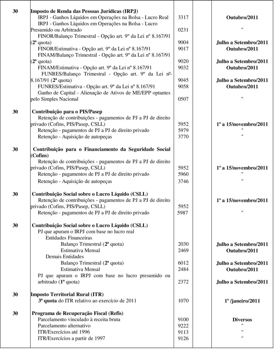 9º da Lei nº 8.167/91 FUNRES/Balanço Trimestral - Opção art. 9º da Lei nº 8.