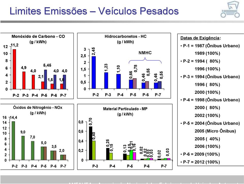 P-6 P-7,4 Material Particulado - MP (g / kwh),25,15,13,1,21,16 NMHC,2,2,3,3,2 P-3 P-4 P-5 P-6 P-7,3 Datas de Exigência: P-1 = 1987 (Ônibus Urbano) 1989 (1%) P-2 = 1994 ( 8%)