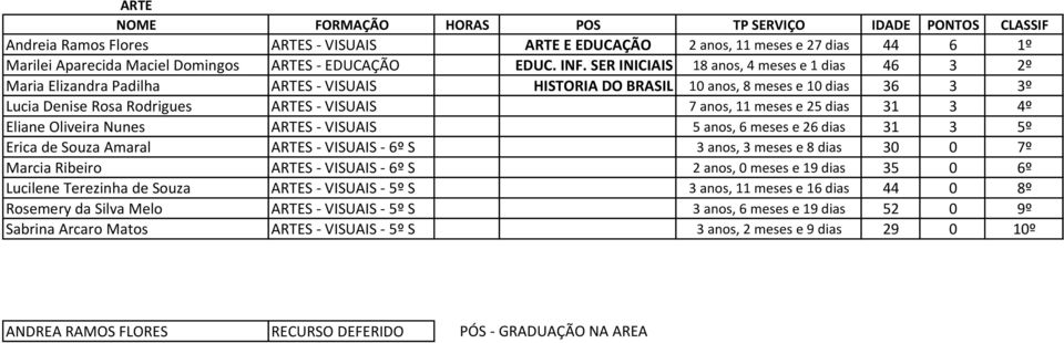 meses e 25 dias 31 3 4º Eliane Oliveira Nunes ARTES - VISUAIS 5 anos, 6 meses e 26 dias 31 3 5º Erica de Souza Amaral ARTES - VISUAIS - 6º S 3 anos, 3 meses e 8 dias 30 0 7º Marcia Ribeiro ARTES -