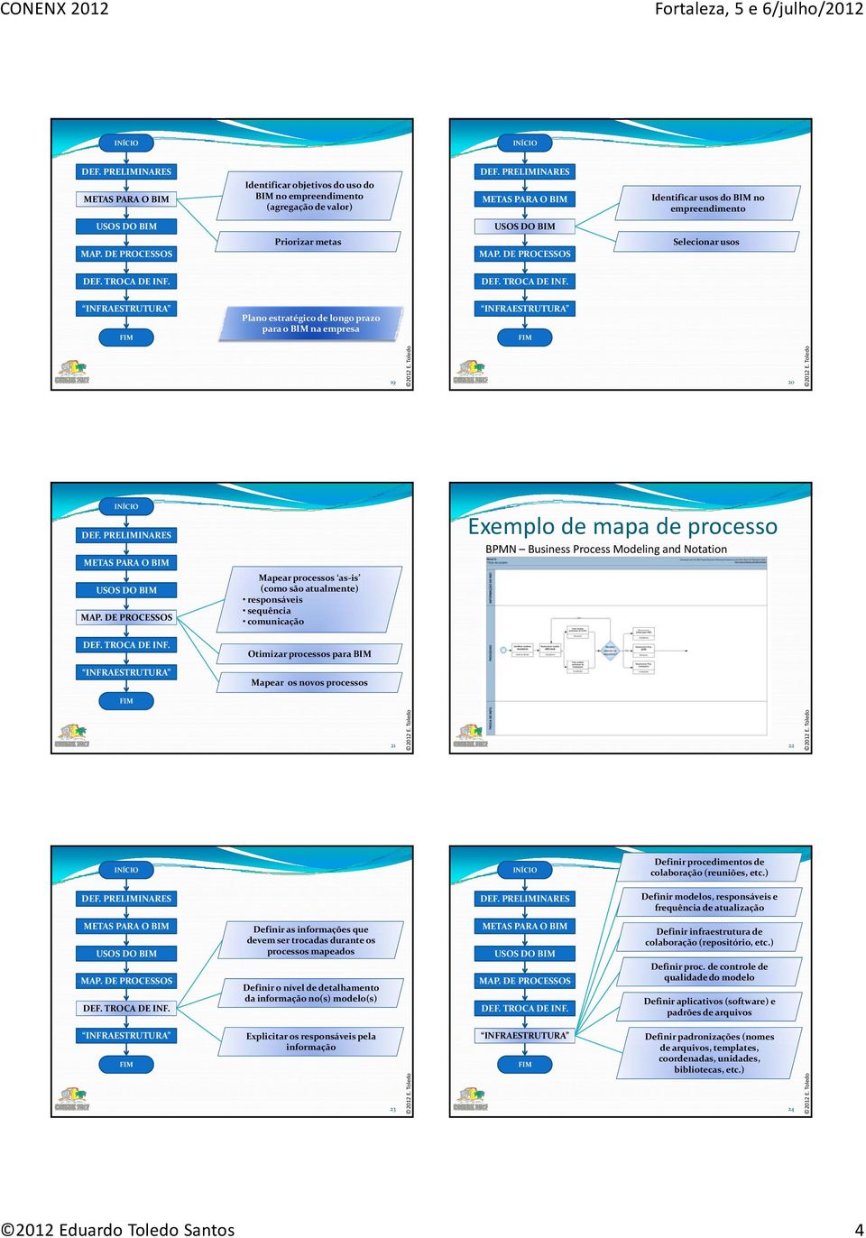 Modeling and Notation 21 22 Definir procedimentos de colaboração (reuniões, etc.