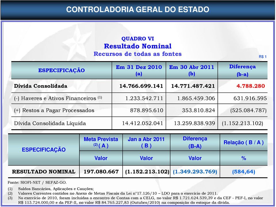 838.939 (1.152.213.102) ESPECIFICAÇÃO Meta Prevista (2) ( A ) Jan a Abr 2011 ( B ) Diferença (B-A) Relação ( B / A ) Valor Valor Valor % RESULTADO NOMINAL 197.080.667 (1.152.213.102) (1.349.293.