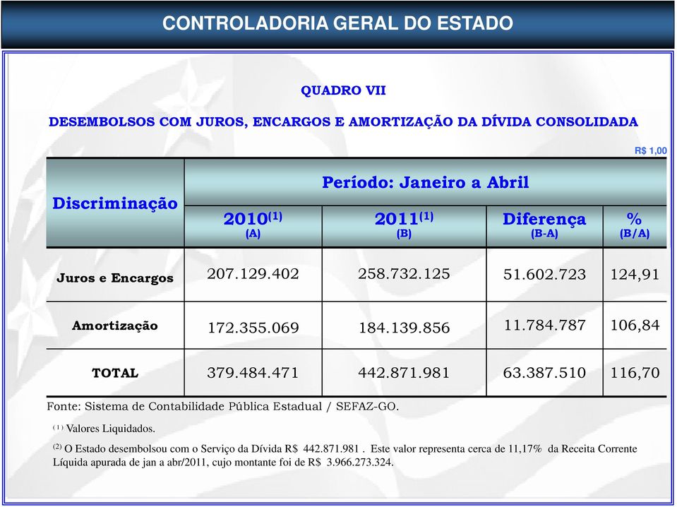 471 442.871.981 63.387.510 116,70 Fonte: Sistema de Contabilidade Pública Estadual / SEFAZ-GO. ( 1 ) Valores Liquidados.