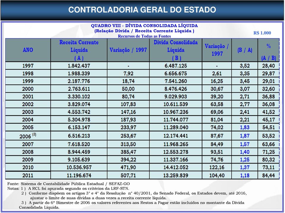 2 ) Conforme dispõem os artigos 3 e 4 da Resolução n 40/2001, do Senado Federal, os Estados devem, até 2016, ajustar o limite de suas