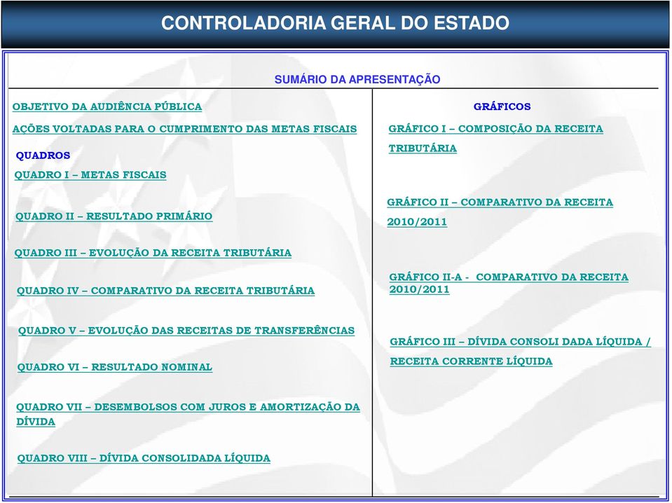 COMPARATIVO DA RECEITA TRIBUTÁRIA GRÁFICO II-A - COMPARATIVO DA RECEITA 2010/2011 QUADRO V EVOLUÇÃO DAS RECEITAS DE TRANSFERÊNCIAS QUADRO VI RESULTADO NOMINAL