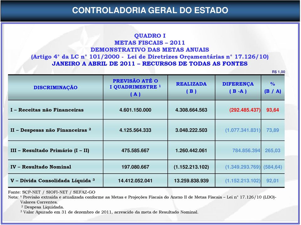 150.000 4.308.664.563 (292.485.437) 93,64 II Despesas não Financeiras 2 4.125.564.333 3.048.222.503 (1.077.341.831) 73,89 III Resultado Primário (I II) 475.585.667 1.260.442.061 784.856.