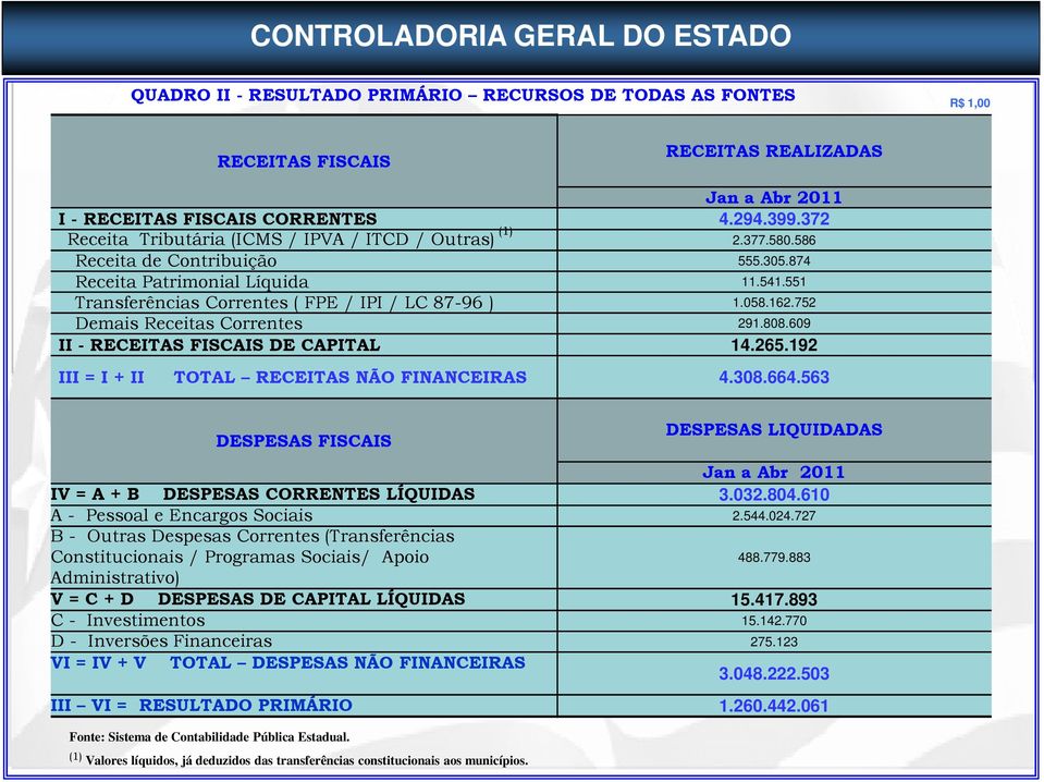 058.162.752 Demais Receitas Correntes 291.808.609 II - RECEITAS FISCAIS DE CAPITAL 14.265.192 III = I + II TOTAL RECEITAS NÃO FINANCEIRAS 4.308.664.