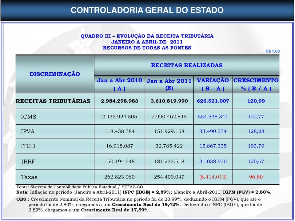 918.087 32.785.422 15.867.335 193,79 IRRF 150.194.548 181.233.518 31.038.970 120,67 Taxas 262.823.060 254.409.047 (8.414.