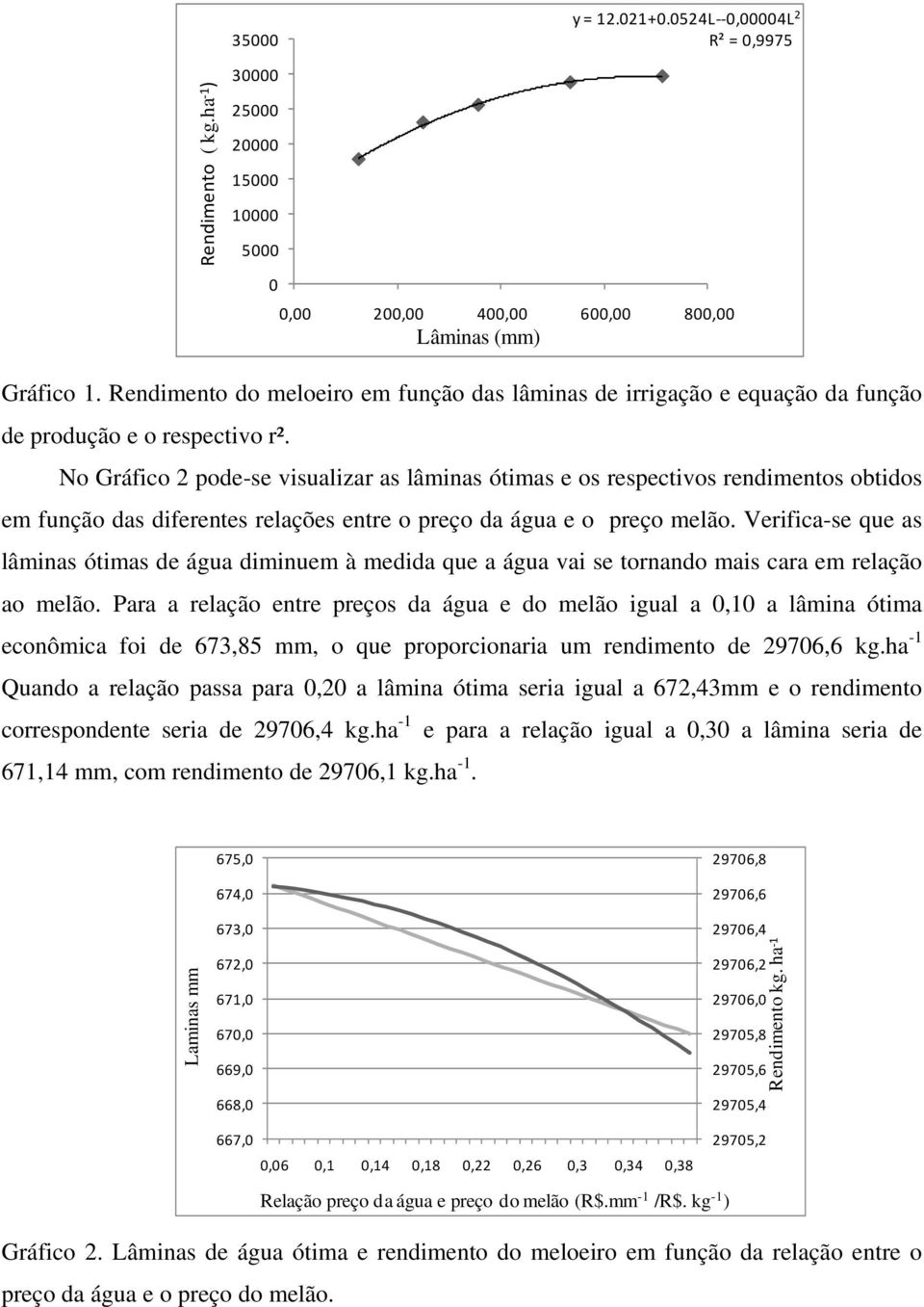 No Gráfico 2 pode-se visualizar as lâminas ótimas e os respectivos rendimentos obtidos em função das diferentes relações entre o preço da água e o preço melão.