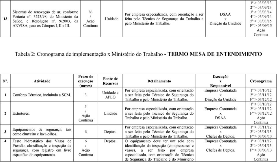 DSAA 1º > 001 2º > 0091 º > 0014 4º > 00914 5º > 0015 Fº > 00915 Tabla 2: Cronograma d implmntação Ministério do Trabalho - TERMO MESA DE ENTENDIMENTO Nº.