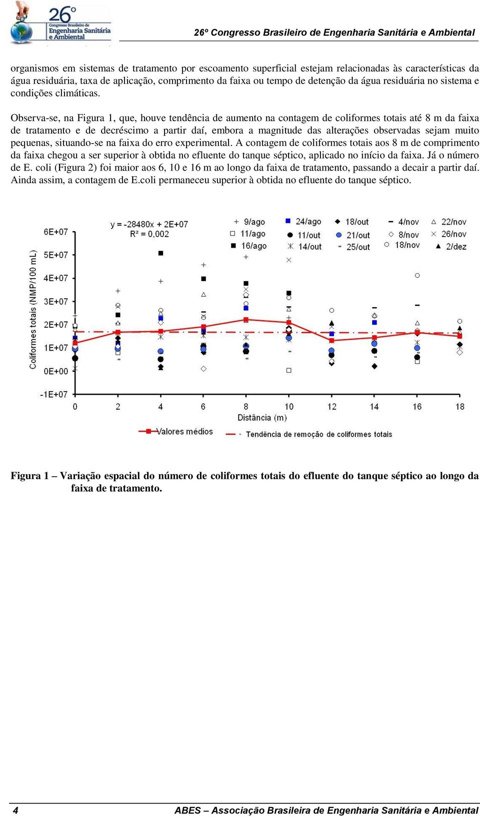 Observa-se, na Figura 1, que, houve tendência de aumento na contagem de coliformes totais até 8 m da faixa de tratamento e de decréscimo a partir daí, embora a magnitude das alterações observadas