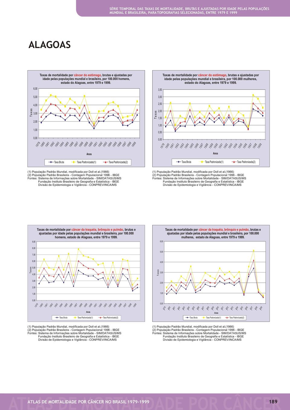 9,00 8,00 7,00 Taxas de mortalidade por câncer da traquéia, brônquio e pulmão, brutas e ajustadas homens, estado de Alagoas, entre e.
