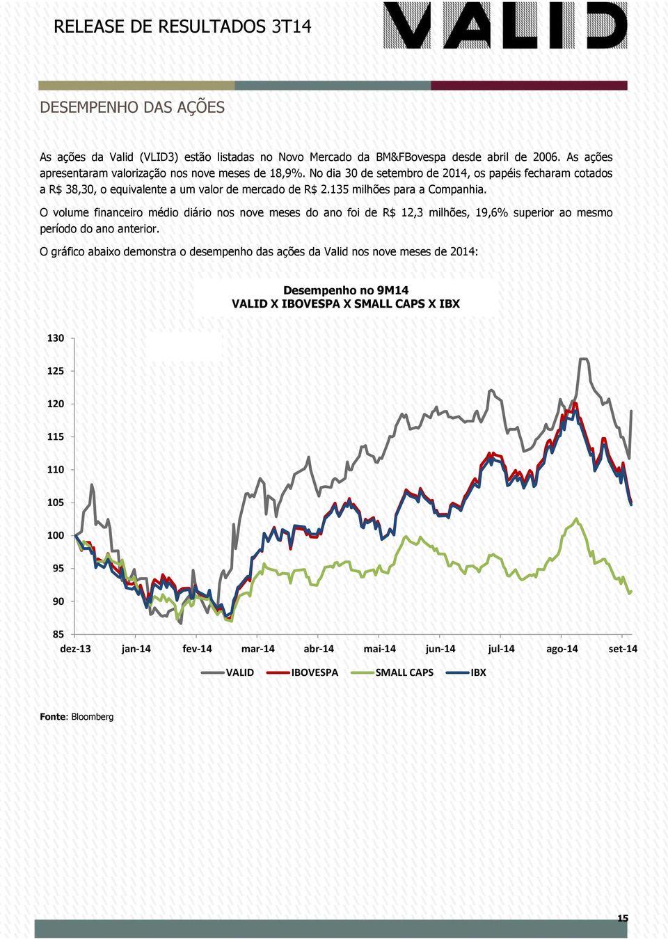 O volume financeiro médio diário nos nove meses do ano foi de R$ 12,3 milhões, 19,6% superior ao mesmo período do ano anterior.