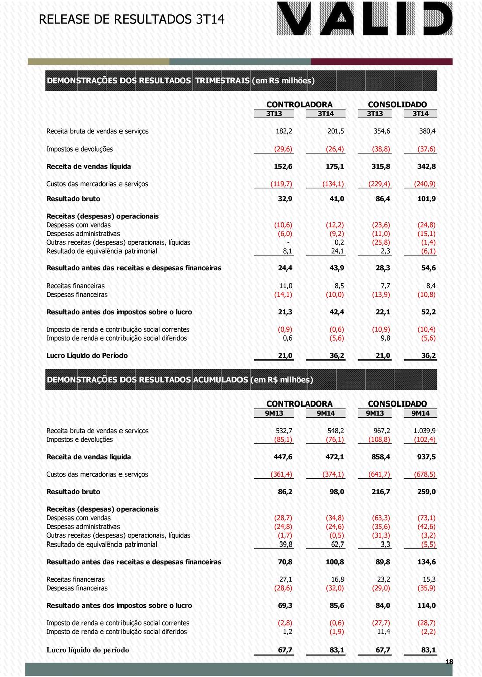 Despesas com vendas (10,6) (12,2) (23,6) (24,8) Despesas administrativas (6,0) (9,2) (11,0) (15,1) Outras receitas (despesas) operacionais, líquidas - 0,2 (25,8) (1,4) Resultado de equivalência