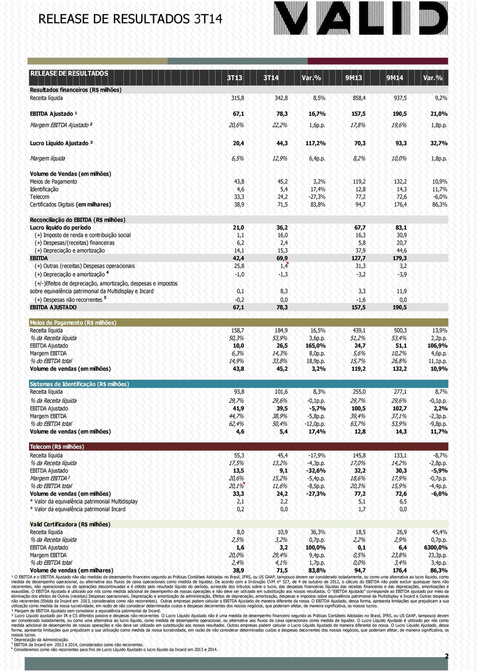 p. Lucro Líquido Ajustado ³ 20,4 44,3 117,2% 70,3 93,3 32,7% Margem líquida 6,5% 12,9% 6,4p.p. 8,2% 10,0% 1,8p.p. Volume de Vendas (em milhões) Meios de Pagamento 43,8 45,2 3,2% 119,2 132,2 10,9%