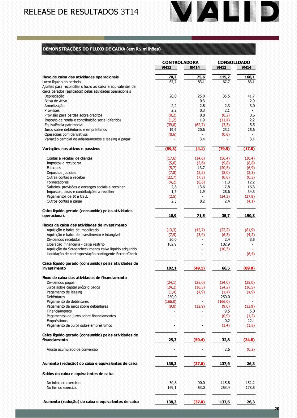 2,3 3,0 Provisões 2,2 0,3 2,1 - Provisão para perdas sobre créditos (0,2) 0,8 (0,2) 0,6 Imposto de renda e contribuição social diferidos (1,2) 1,9 (11,4) 2,2 Equivalência patrimonial (39,8) (62,7)