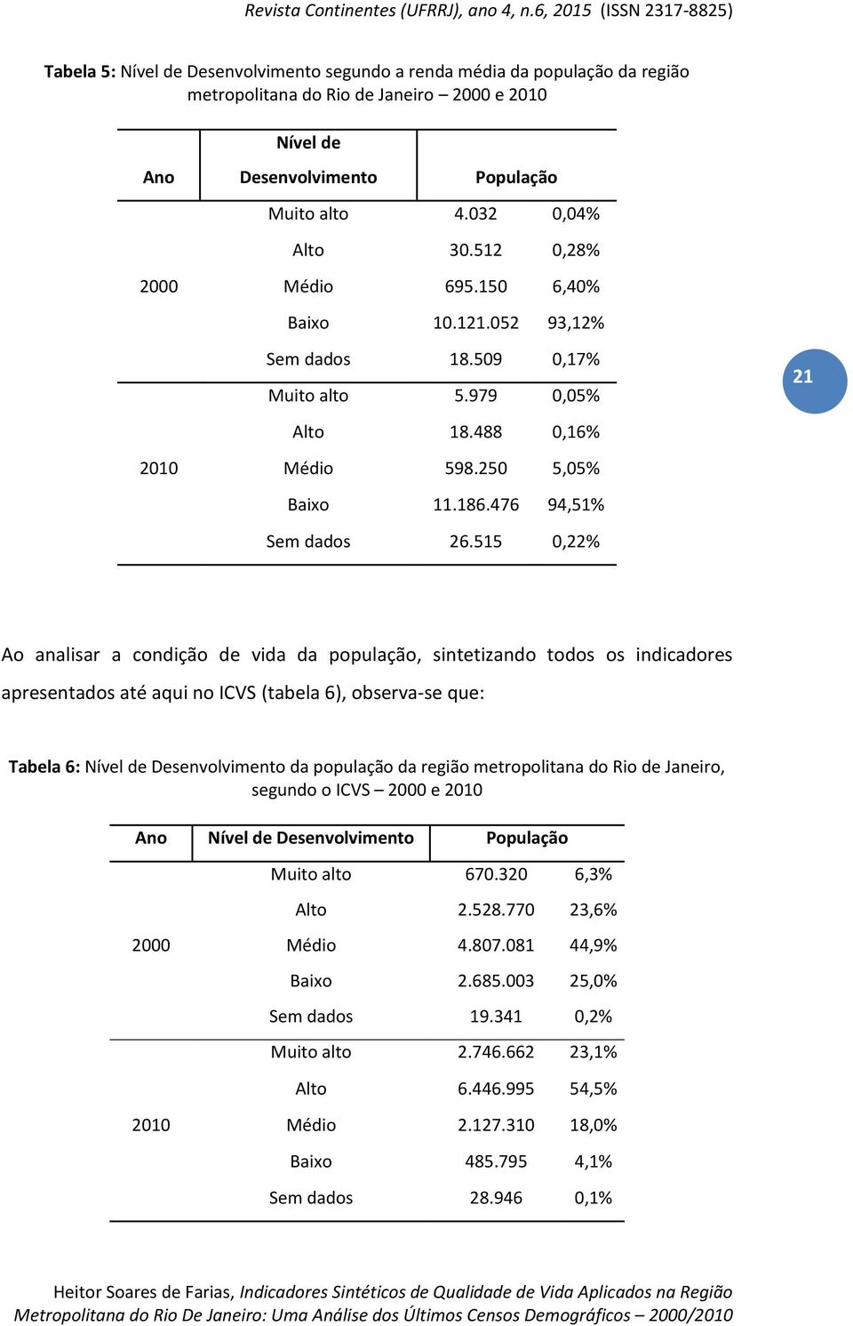 515 0,22% 21 Ao analisar a condição de vida da população, sintetizando todos os indicadores apresentados até aqui no ICVS (tabela 6), observa-se que: Tabela 6: Nível de Desenvolvimento da população