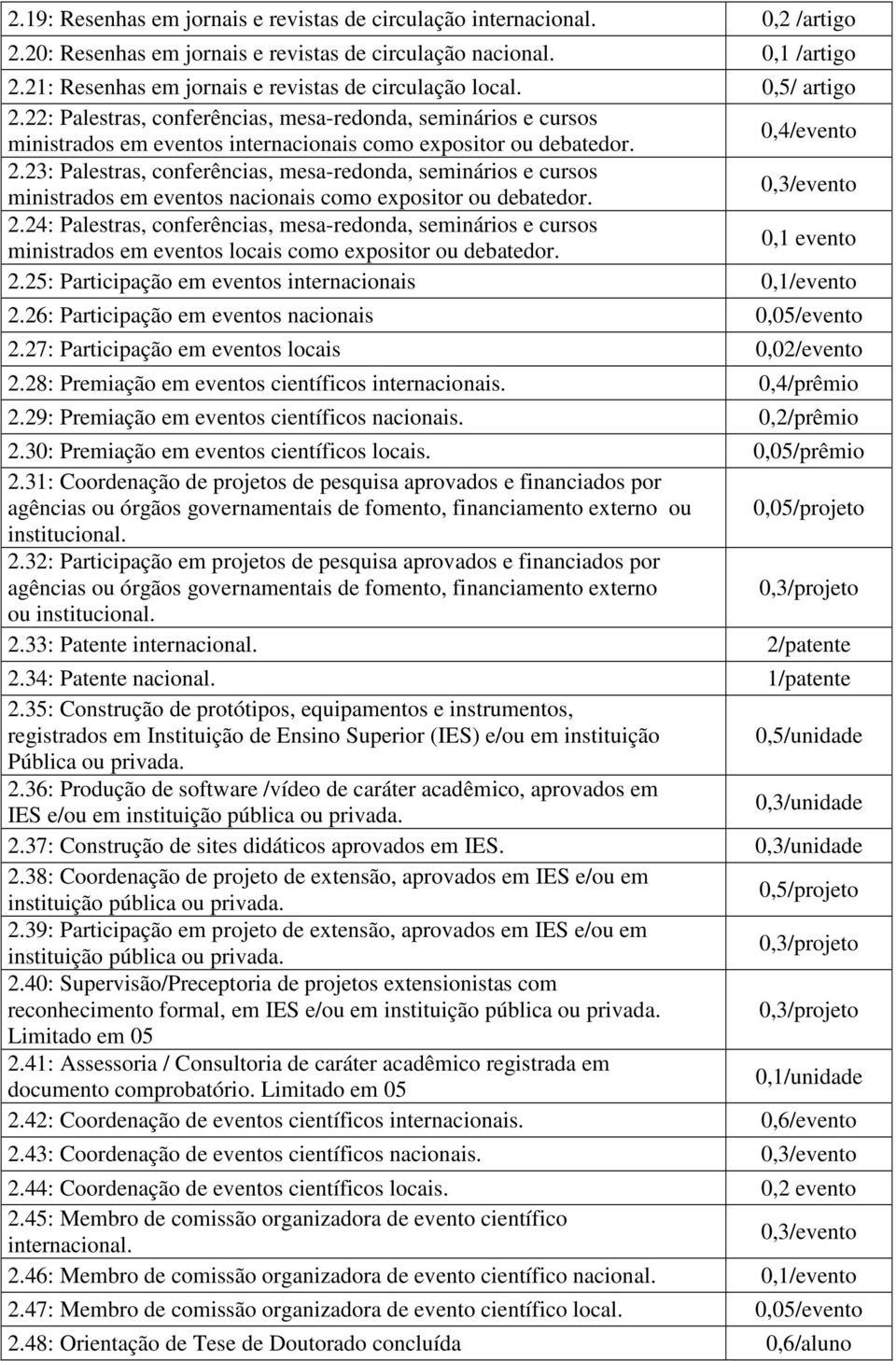 0,4/evento 2.23: Palestras, conferências, mesa-redonda, seminários e cursos ministrados em eventos nacionais como expositor ou debatedor. 0,3/evento 2.