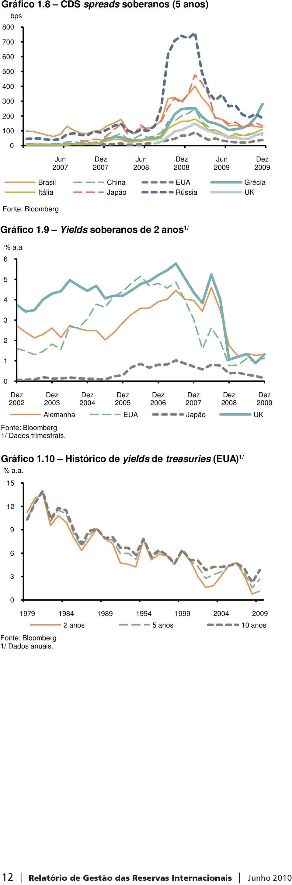 EUA Grécia Itália Japão Rússia UK 9 Yields soberanos de 2 anos 1/ % a.a. 6 5 4 3 2 1 0 2002 2003 Fonte: Bloomberg 1/ Dados trimestrais.