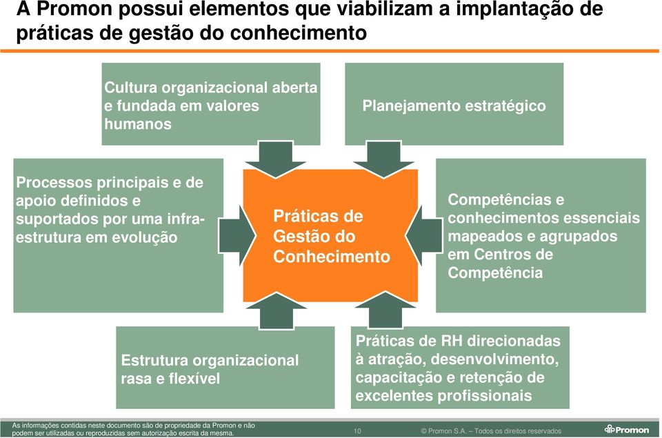 Conhecimento Competências e conhecimentos essenciais mapeados e agrupados em Centros de Competência Estrutura organizacional rasa e flexível