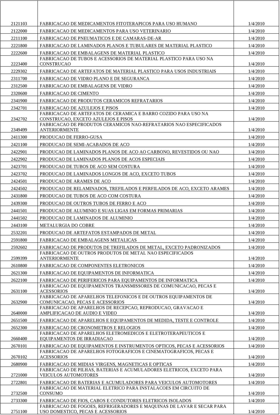 PLASTICO PARA USO NA 2223400 CONSTRUCAO 1/4/2010 2229302 FABRICACAO DE ARTEFATOS DE MATERIAL PLASTICO PARA USOS INDUSTRIAIS 1/4/2010 2311700 FABRICACAO DE VIDRO PLANO E DE SEGURANCA 1/4/2010 2312500