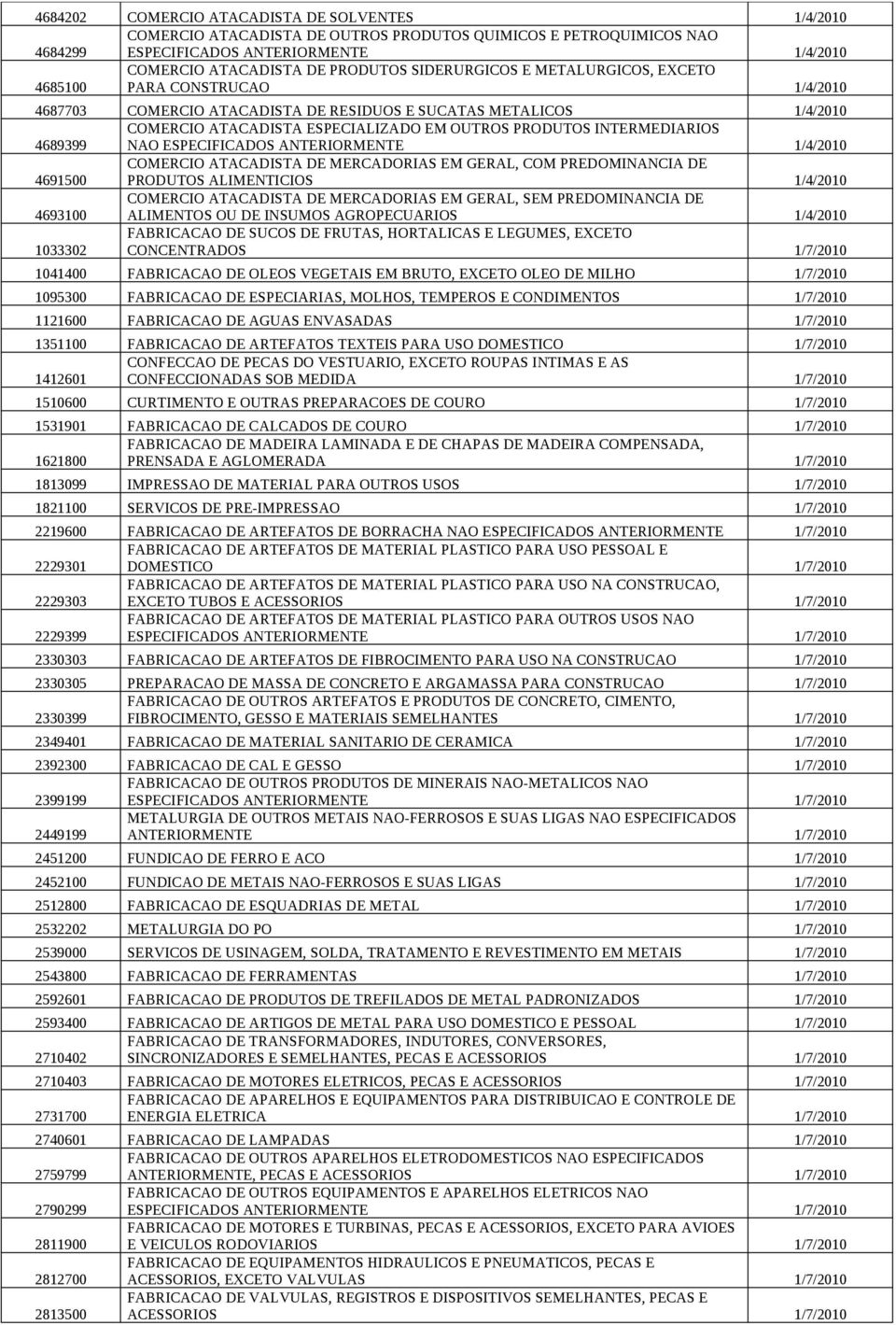 INTERMEDIARIOS NAO ESPECIFICADOS ANTERIORMENTE 1/4/2010 4691500 COMERCIO ATACADISTA DE MERCADORIAS EM GERAL, COM PREDOMINANCIA DE PRODUTOS ALIMENTICIOS 1/4/2010 4693100 COMERCIO ATACADISTA DE