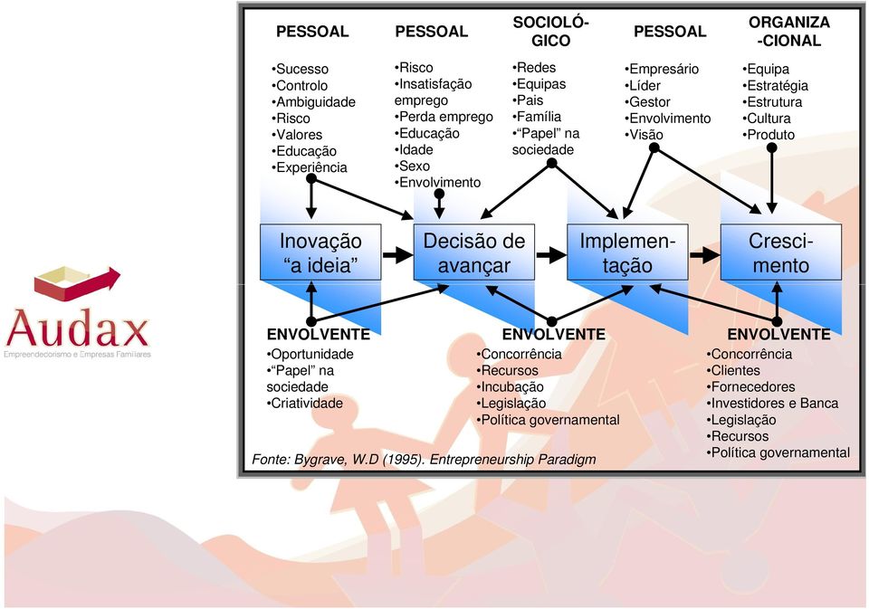 ideia Decisão de avançar Implementação Crescimento ENVOLVENTE ENVOLVENTE ENVOLVENTE Oportunidade Papel na sociedade Criatividade Concorrência Recursos Incubação