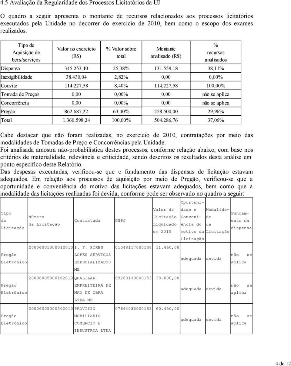 exercício de 2010, bem como o escopo dos exames realizados: Tipo de Aquisição de bens/serviços Valor no exercício (R$) % Valor sobre total Montante analisado (R$) % recursos analisados Dispensa 345.