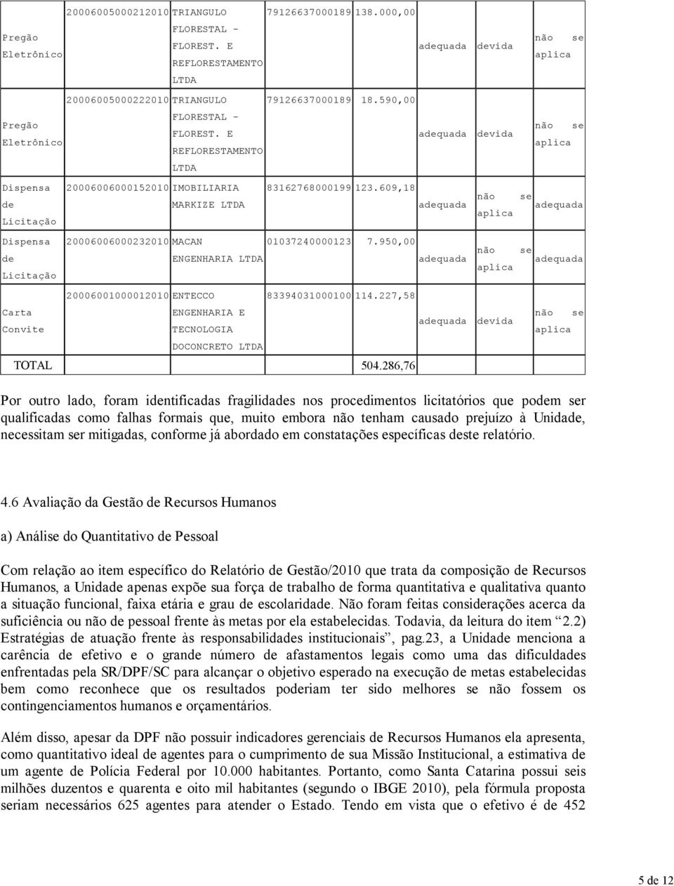 609,18 adequada adequada Dispensa de Licitação 20006006000232010 MACAN 01037240000123 7.950,00 ENGENHARIA LTDA adequada adequada 20006001000012010 ENTECCO 83394031000100 114.