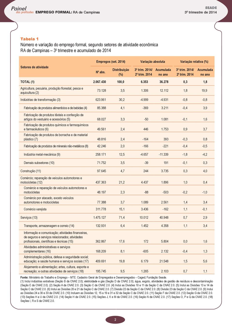 353 36.278 0,3 1,8 Agricultura, pecuária, produção florestal, pesca e aquicultura (2) 73.128 3,5 1.306 12.112 1,8 19,9 Indústrias de transformação (3) 623.961 30,2-4.999-4.